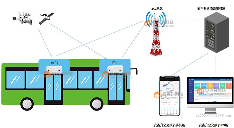 公交双目架构图.jpg